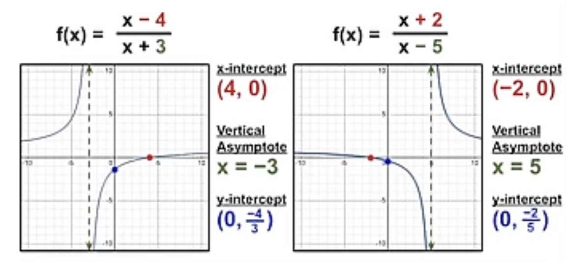 <p><span style="color: red">x-intercept</span></p><ul><li><p>equation: set <span style="color: red">numerator equal to zero</span></p></li><li><p>graph: where the line touches the x-axis (same as the zeroes)</p></li></ul><p><span style="color: blue">y-intercept</span></p><ul><li><p>equation: plug in <span style="color: blue">0 for x</span> in the equation</p></li><li><p>graph: where the line touches the y-axis</p></li></ul><p><span style="color: green">vertical asymptote</span></p><ul><li><p>equation: set <span style="color: green">denominator equal to zero</span></p></li><li><p>graph: find the line the function is approaching but never meeting</p></li></ul><p><span style="color: purple">horizontal asymptote</span></p><ul><li><p>equation: f the degree of the numerator is <span style="color: purple">less</span> than the degree of the denominator, it’s <span style="color: purple">y = 0</span>; if the degree of the numerator is <span style="color: purple">equal</span> to the degree of the denominator, <span style="color: purple">y = leading coefficient/leading coefficient</span>; if the degree of the numerator is <span style="color: purple">greater</span> than the degree of the denominator, there is <span style="color: purple">no horizontal asymptote</span>)</p></li><li><p>graph: find the line the function is approaching but never meeting</p></li></ul><p></p>