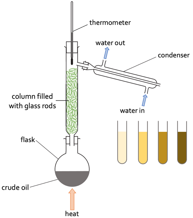 <ol><li><p>Put your mixture in a flask and stick a fractioning column on top and then heat it.</p></li><li><p>The different liquids have different boiling points so will evaporate at different temperatures</p></li><li><p>The liquid with the lowest boiling point evaporates first. Then the thermometer matches the boiling point of the liquid it will reach the top of the column</p></li><li><p>Liquids with higher boiling points may start to evaporate, but the column is cooler towards the top so they will only reach part way up before condensing and running down towards the flask</p></li><li><p>When the first liquid has been collected you raise the temperature until the next liquid reaches the top.</p></li><li><p>Repeat this until you have collected all the liquids separately </p></li></ol><p></p>
