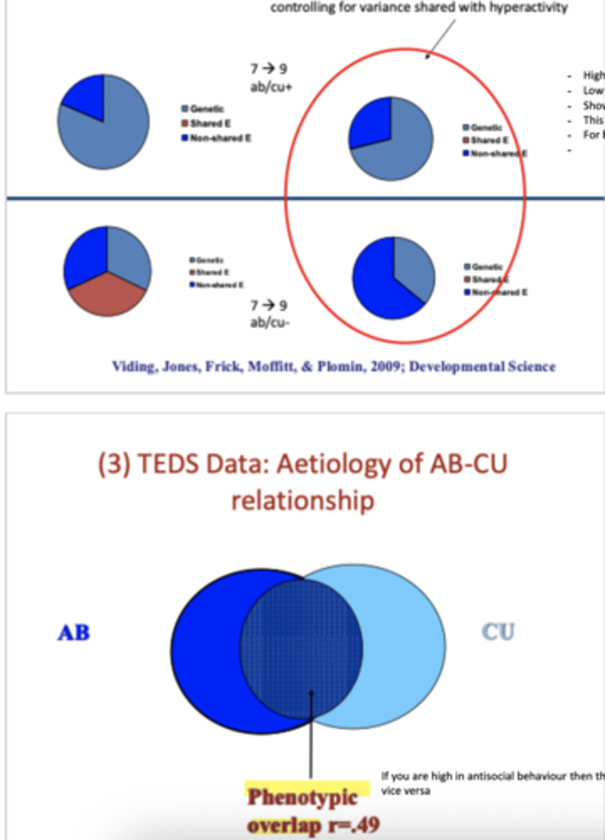 <p>- CU+ most variance explained by genetic factor</p><p>- CU- most variance explained by environmental factors</p><p>- shows different pathways for group of twins to become antisocial= equifinality</p><p>- also if you are high in antisocial behaviour, then there is a good chance that you will also be high on CU trait and vice versa</p>