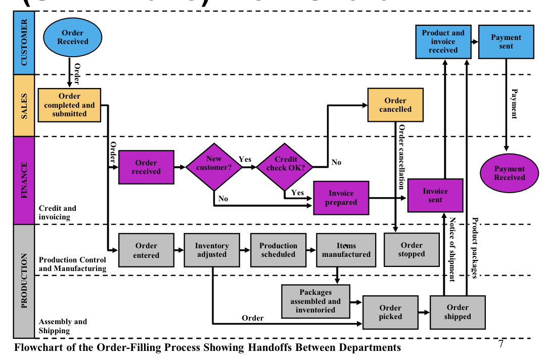 <p>when the process goes across different functions or departments&nbsp;</p>