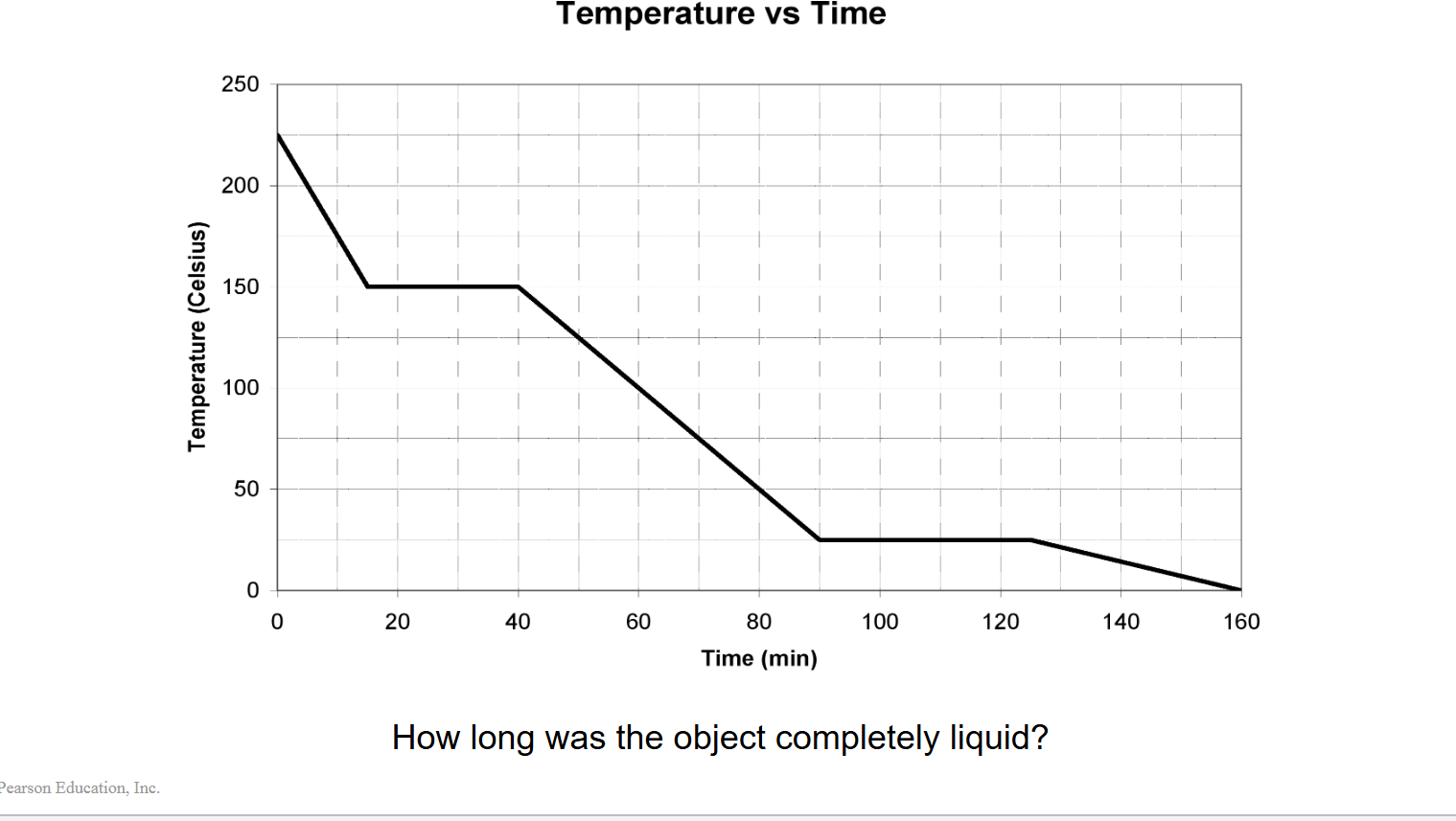 <p><span>How long was the object completely liquid?</span></p>