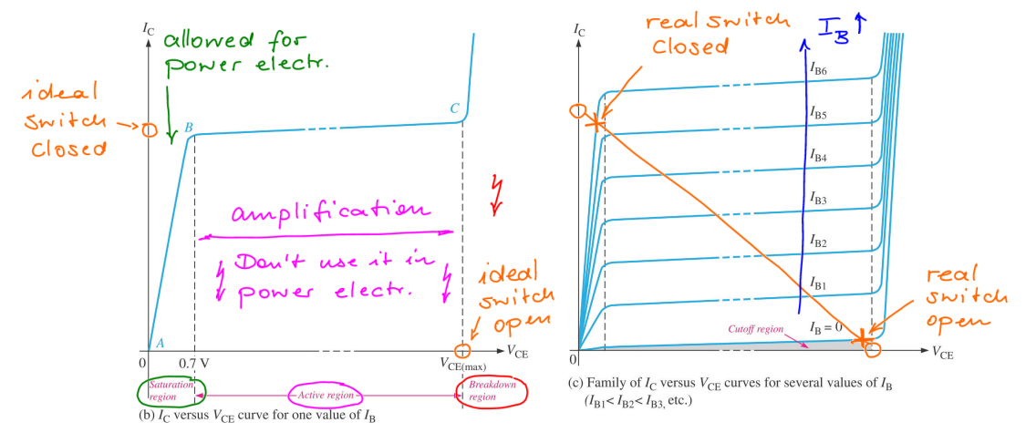 <ul><li><p>On the base-collector voltage and the base current </p></li><li><p>There are 3 regions to be observed: </p><ul><li><p>Saturation area (from A to B)</p></li><li><p>Linear/Active Range (from B to C) (never use it for power electronics)</p></li><li><p>Breakdown Area (from C onwards)</p></li></ul></li><li><p>For power electronics applications: use it in the saturation are </p></li></ul><p></p>