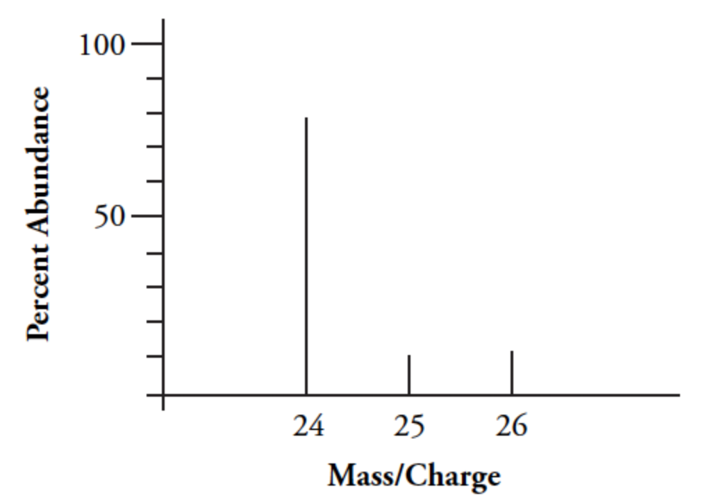<p>According to the graph, what is the most abundant isotope of magnesium? </p>