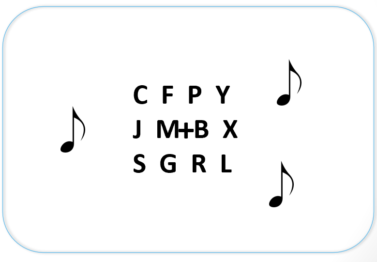 <p>IMPORTANT FOR MIDTERM</p><p>Ionic/visual sensory memory → initial storage and duration → Sperling’s experiment</p><p>_____________ - <span><strong>participants had to free recall the letters. They recalled 37% accurately, 4-5 items on avg. (Recall as many as they could from the <u>whole</u> array)</strong></span></p><ul><li><p><span>Varying visual exposure (letter array) from 5-500 ms did not change results</span></p></li><li><p><span>Shorter delay periods <em>before </em>the tone cue led to more accuracy</span></p></li><li><p><span><strong><em>Span of apprehension</em></strong></span></p></li></ul><p></p>