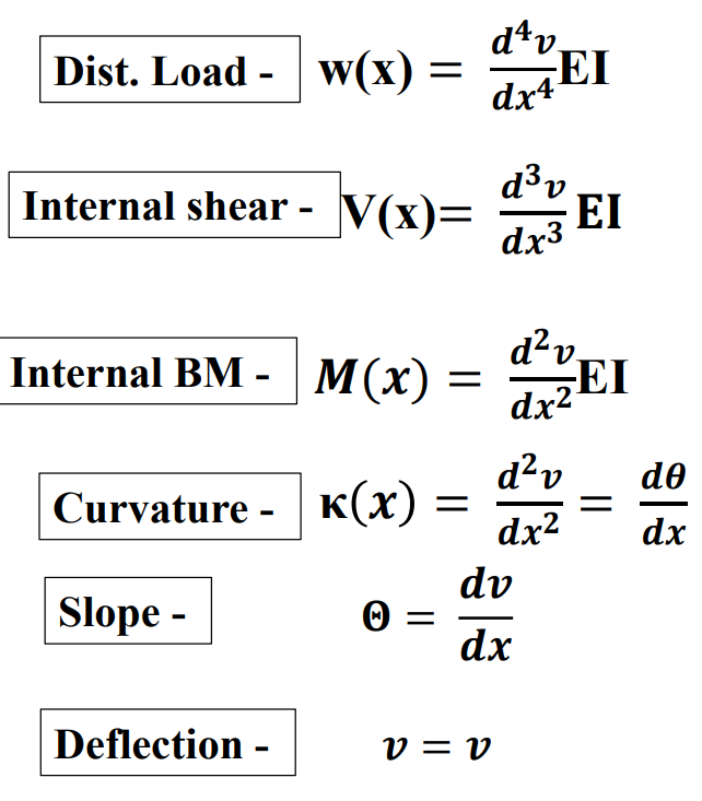 <p>From curvature onwards always have 1/EI</p><p>clarification: Integral of M(x) = <span>θ/EI + C</span></p>
