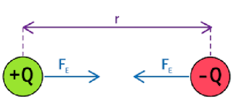 <p>F<sub>E</sub> = Q<sub>1</sub>Q<sub>2</sub>/4πε<sub>0</sub>r<sup>2</sup></p><p>atom: F<sub>E</sub> = Ze<sup>2</sup>/4πε<sub>0</sub>r<sub>n</sub><sup>2</sup></p>