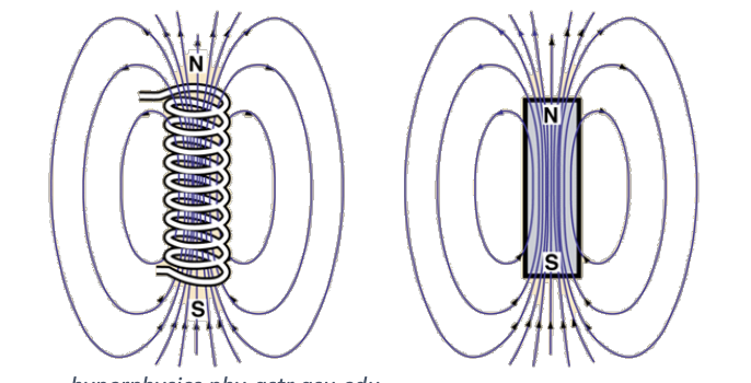 <ul><li><p>Shape of magnetic field similar to bar magnet</p></li><li><p>Enhances magnetic effect as coiling the wire causes the field to align and form a giant single field, rather than lots of them all perpendicular to direction of current</p></li><li><p>Iron core in centre: increases strength as it is easier for magnetic field lines to pass through than air</p></li><li><p>Factors that affect strength: Size of current, length, cross sectional area, number of turns (coils), using a soft iron core</p></li></ul><p></p>