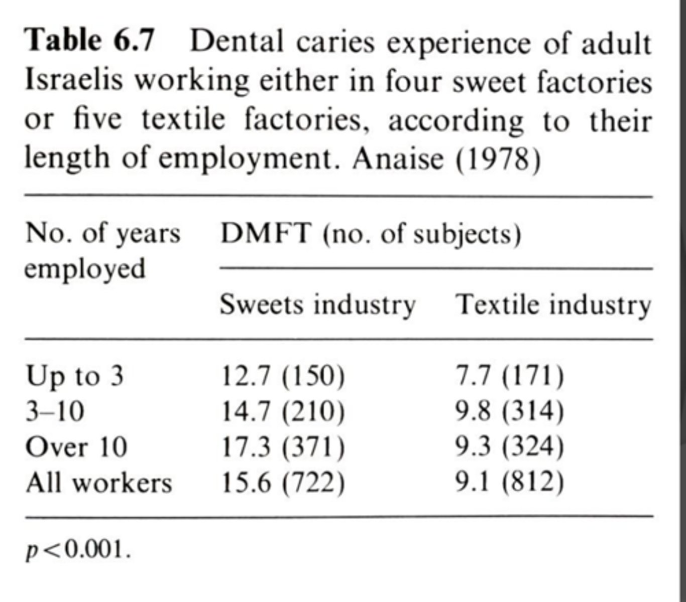 <p>Sweets industry vs Textile industry</p><p>Sweets industry: In time there is an increase in caries prevalence</p><p>Textiles industry: No real increase in caries over time and also is less then those in the sweets industry</p>