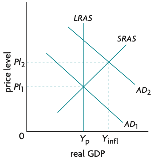 caused by increase in AD