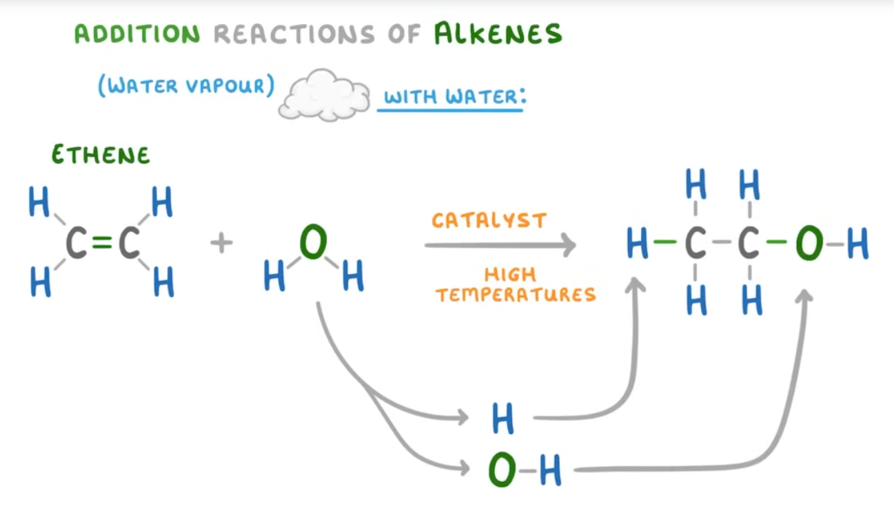 <p>an addition reaction involves atoms or molecules combining to form a single product. Alkenes do this because they are unstaturated due to their double carbon bond, they are very reactive because of this bond too. The double carbon bond can split up to allow the molecule to bodn to two additional atoms.</p>