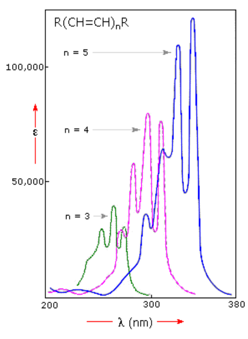 <p>Olefin - lambda (max) - 184; e(max)=10,000</p><p>Diolefin (unconjugated) - lambda (max) -185; e(max) = 20,000</p><p>Diolefin (conjugated) - lambda (max) - 217; e(max) = 21,000</p><p></p><p>Spectral Shift</p><ul><li><p>Red shift of lambda max w/ increasing conjugation (CH2=CHCH2CH2CH2CH2 (lambda (max) = 185 nm)</p></li><li><p>CH2=CHCH=CH2 (lambda (max)=217)</p></li><li><p>Red shift of lambda max with # of rings (benzene lambda max = 204 nm, Naphthalene lambda (max) - 286 nm</p></li></ul><p></p>