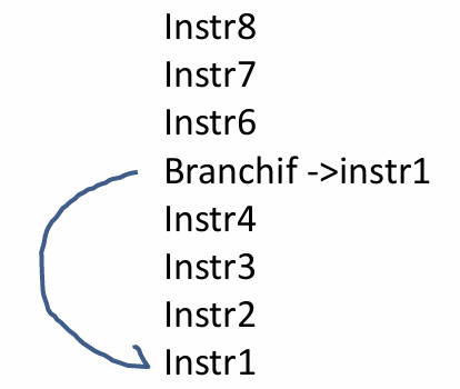 <p>Target of branch is prefetched in addition to instructions following branch</p><p>Keep target until branch is executed</p>