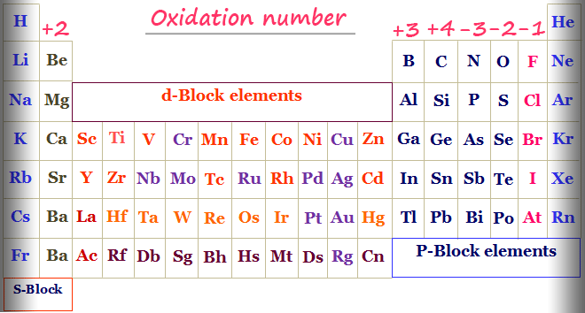 <p>Based on electronegativity of bonded atoms, electrons will move away or toward the atom of interest. Losing electrons increases oxidation and vice versa</p>