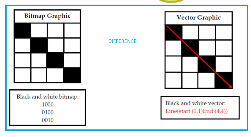 <p>bit-map: holds info on value of each individual PIXEL (e.g. colour depth)</p><p>vector graphic: holds details of lines &amp; shapes that make up image (e.g. squares, circles)</p>