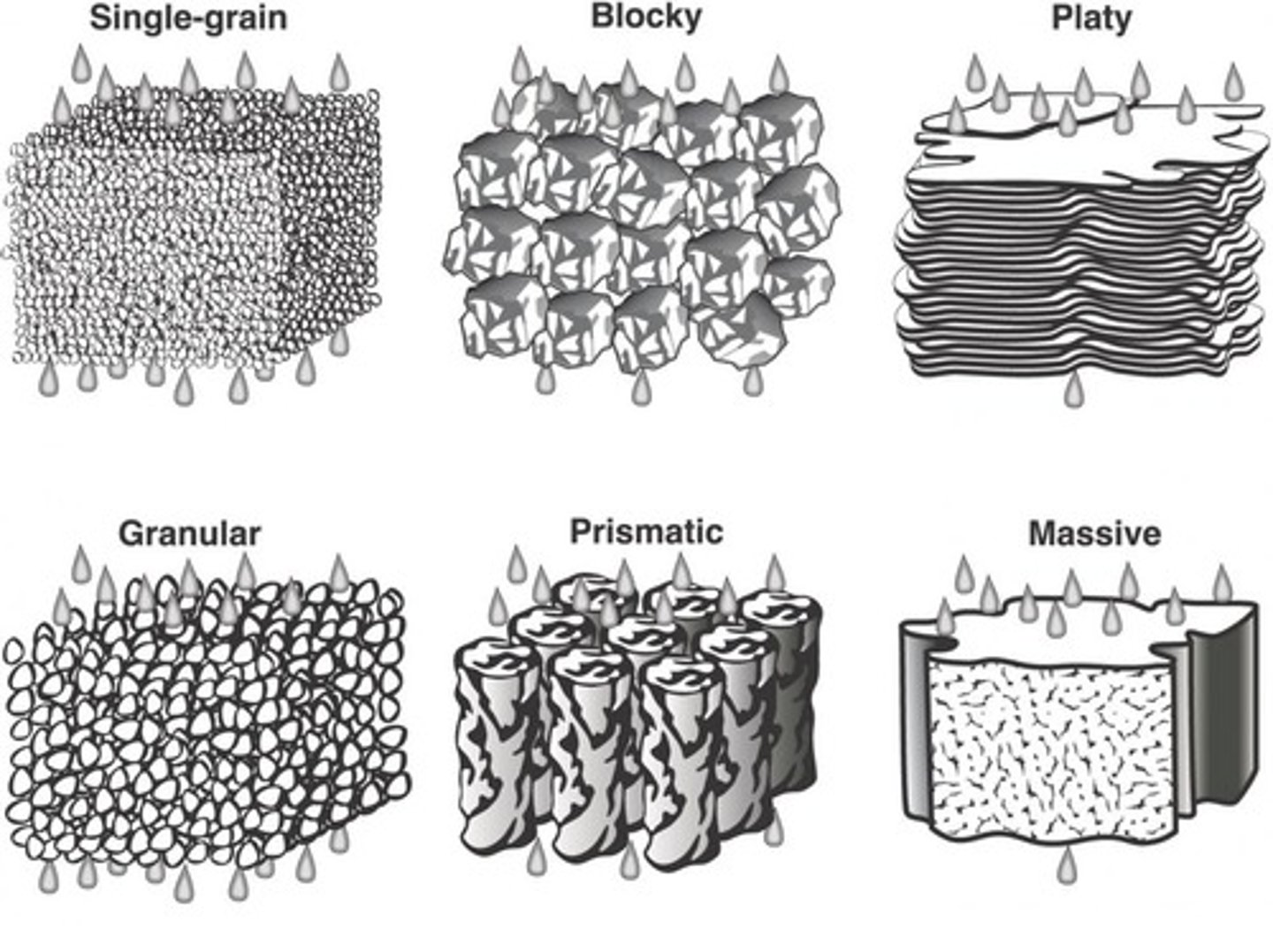 <p>What is the speed of water movement in platy and massive structured soils? </p>