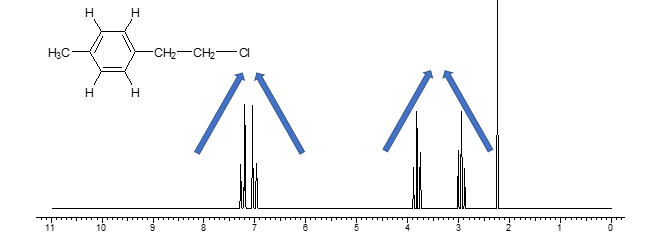 <p>no — one side is often higher than the other. this is known as leaning— coupled signals will “lean” towards each other! → can be a hint for which signals are splitting each other on a spectrum. note that doublets typically are symmetric though, due to their spin ratio being 50/50. </p>