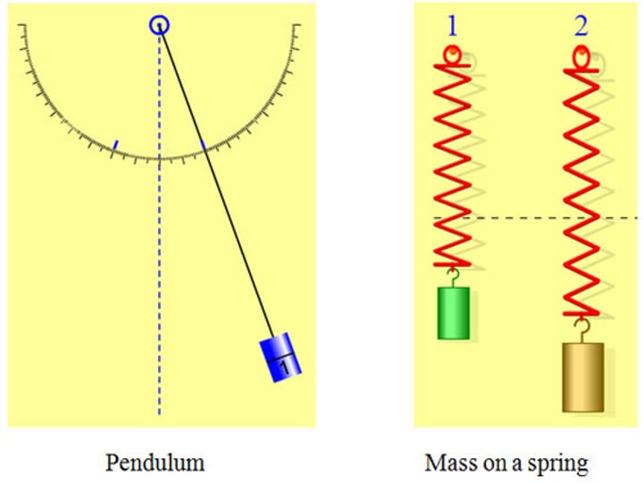 <p>Pendulum<br><br>Mass on a spring<br><br>Although these are 2 very simple systems, they help us to model much more complex systems.</p>