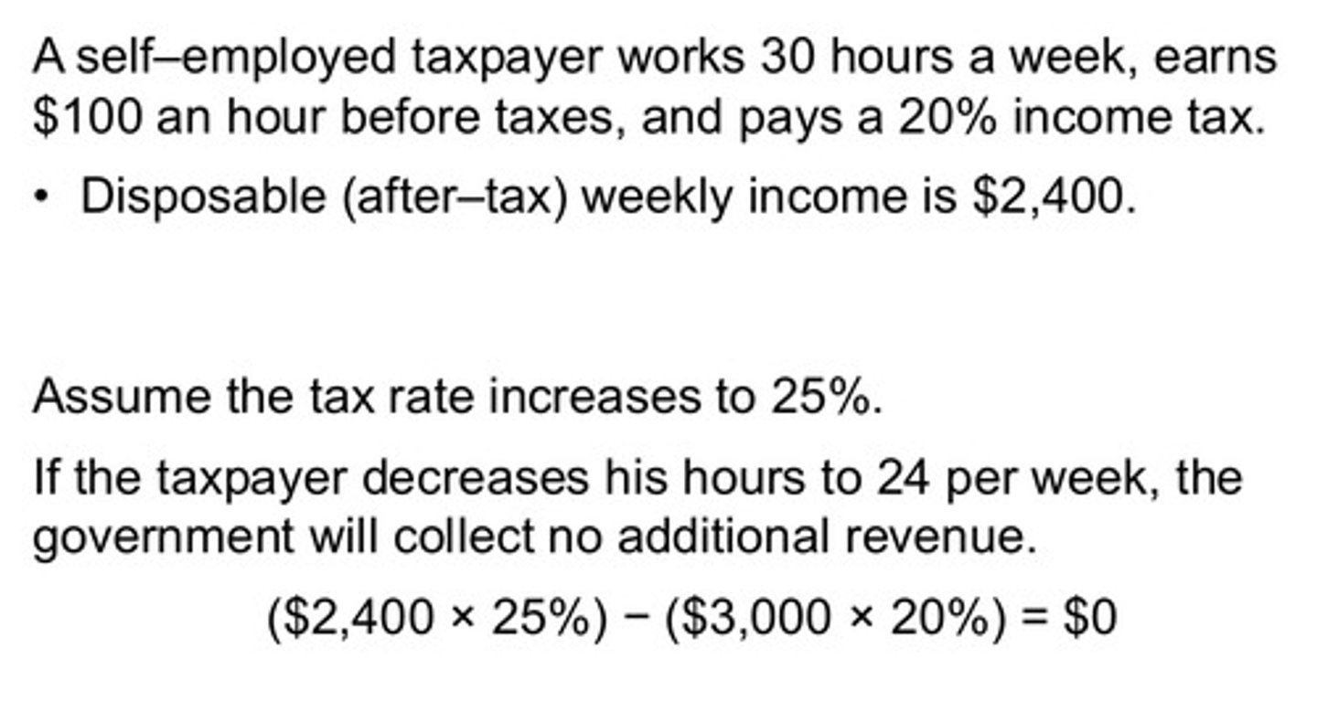 <p>How a consumer's demand for a good or service changes when they switch to a cheaper alternative product or service; occurs when the price of a product increases or the price of a related product decreases</p><p>Tax rate increase → income (tax base) decrease</p><p>Tax rate decrease → income (tax base) increase</p><p>Substitute between labor and leisure (e.g., retirement)</p><p>More powerful for higher-income taxpayers</p>