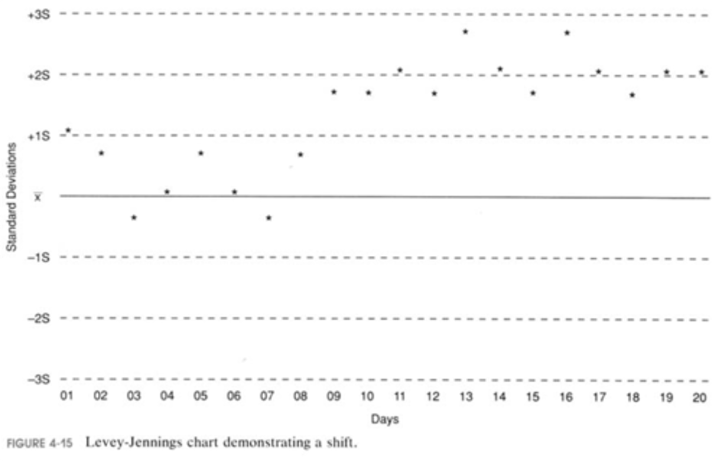 <p>an abrupt change in an analytical system that continues at the new level;</p><p>possible causes:</p><p>changed to a new lot of reagent,</p><p>changed to a new lot of calibration standard,</p><p>sudden change in instrument sensitivity</p>