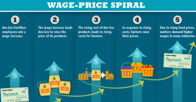 <p>Wage-price spiral</p>