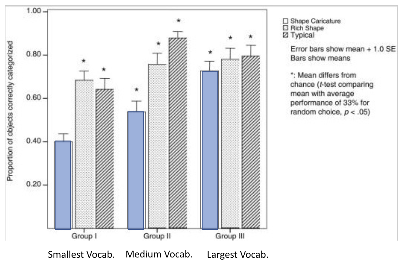 <ul><li><p><span><span>Group III showed no sig. diff. among the 3 types of objects</span></span></p></li><li><p><span><span>Among the 3 types of objects, categorization of shape caricature is highly correlated with vocab. size → Larger vocab. size leads to better categorization just by rough sketches of objects</span></span></p></li></ul><p></p>