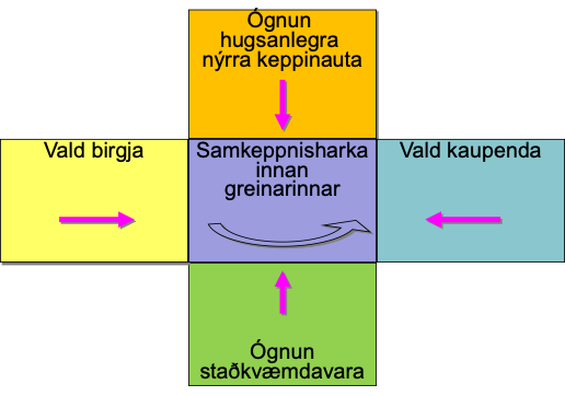 inn í fjólubláa kassanumer okkar fyrirtæki,vara,þjónusta
Á bak við fimm kraftana: ‘Competition is often looked at 
too narrowly by managers
