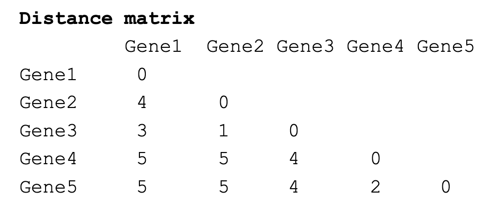 <p>!! Single-linkage example</p>