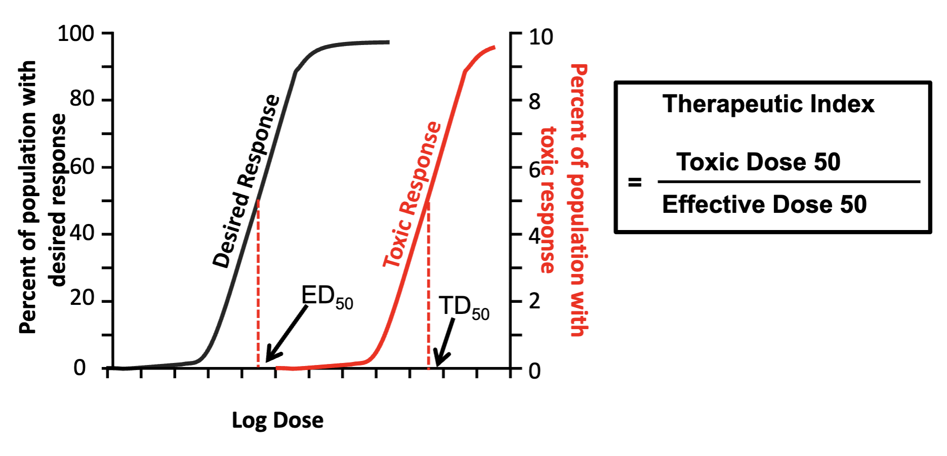 <p>measures relative drug safety</p>
