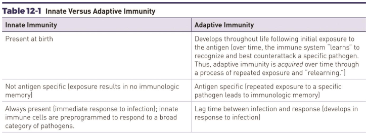 <p><strong>Innate Immunity</strong></p><ul><li><p>Onset: Immediate, non-specific.</p></li><li><p>Cells: Neutrophils, macrophages, dendritic cells, NK cells.</p></li><li><p>Mechanisms: Phagocytosis, inflammation, complement system, physical barriers.</p></li><li><p>Memory: None. Responds the same way every time.</p></li></ul><p><strong>Adaptive Immunity</strong></p><ul><li><p>Onset: Delayed (days), antigen-specific.</p></li><li><p>Cells: B lymphocytes (antibody production), T lymphocytes (helper, cytotoxic).</p></li><li><p>Mechanisms: Antigen presentation, clonal expansion, antibody-mediated and cell-mediated responses.</p></li><li><p>Memory: Yes. Faster, stronger response upon re-exposure.</p></li></ul><p><strong>Comparison</strong></p><ul><li><p>Work together: innate provides first line + presents antigens to activate adaptive.</p></li><li><p>Innate = broad defense; adaptive = targeted, long-lasting protection.</p></li></ul><p></p>