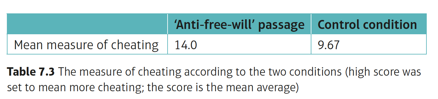 <p>the experimental group showed lower belief in free will than those own the control group</p><p>participants showed more cheating if they read the anti-free will passage than if they did not</p><p>the higher the cheating score, the lower the free will and determinism score (negative correlation)</p>