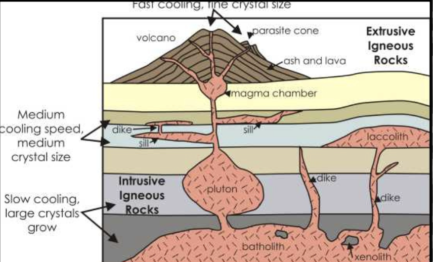 <p><strong>ROCK CYCLES:</strong></p><p>rocks that are deep under the earth’s surface have a chance to melt into magma and cool (called ______), and <strong>when these crystals form from magma, </strong>this process happens;</p><p class="p1">forms <strong>igneous rocks</strong></p><p class="p1">(should have 2 answers)</p>