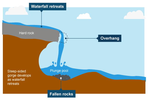 <ul><li><p>erosional landform</p><ul><li><p>The soft rock is eroded quicker than the hard rock and this creates a step.</p></li><li><p>As erosion continues, the hard rock is undercut forming an overhang.</p></li><li><p><strong>Abrasion</strong> and <strong>hydraulic action</strong> erode to create a <strong>plunge pool</strong>.</p></li><li><p>Over time this gets bigger, increasing the size of the overhang until the hard rock is no longer supported and it collapses.</p></li><li><p>This process continues and the waterfall retreats upstream.</p></li></ul></li></ul>