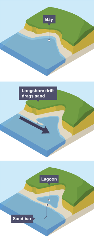 <p>Bars are formed by a spit growing across a bay, trapping water behind to form a freshwater lake.</p>