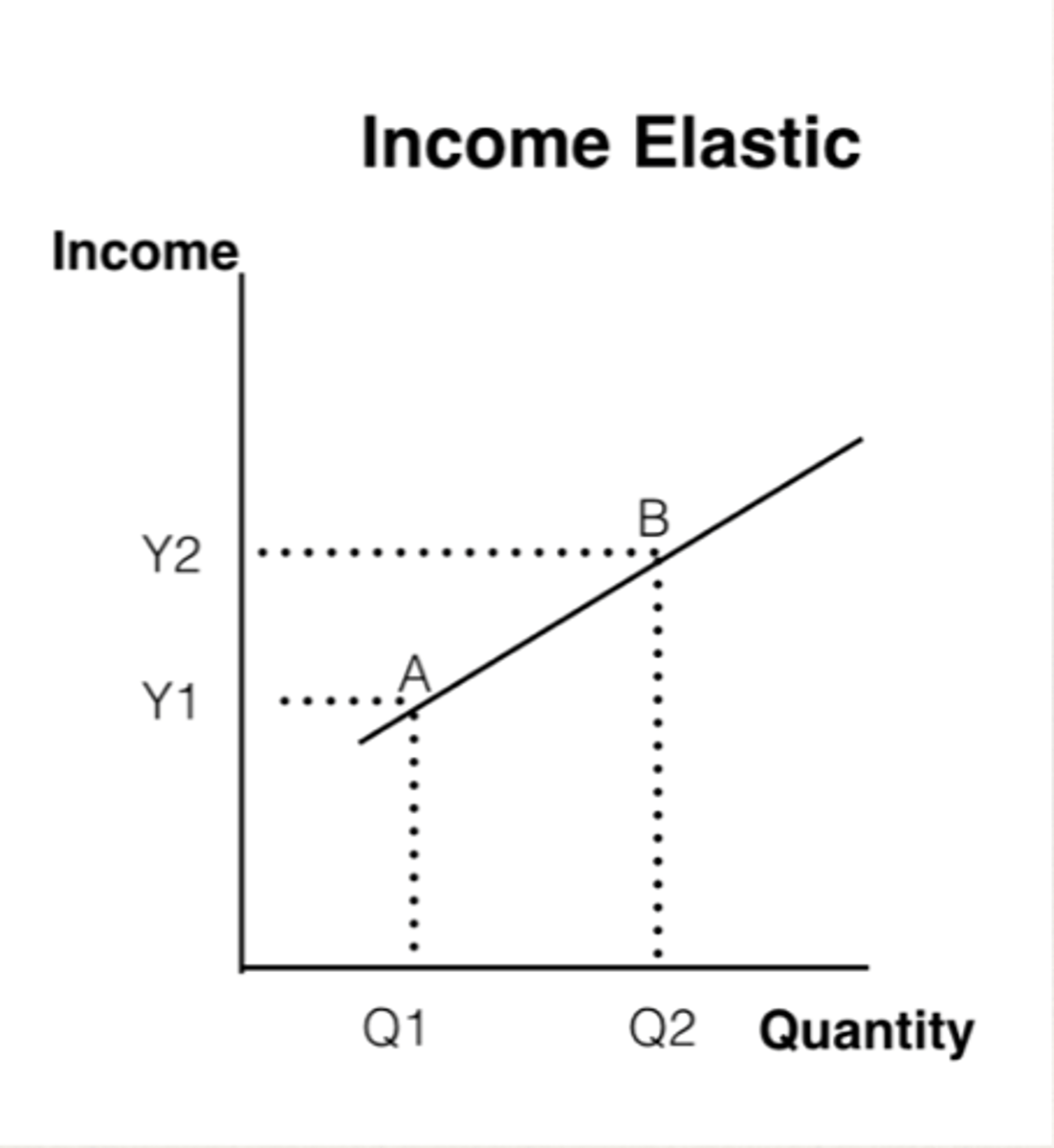 <p>• Demand increases more than proportionately with income Example:</p><p>Holidays, designer bags, high-end electronics</p><p>YED > 1</p>