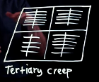 <p>Tertiary creep</p>