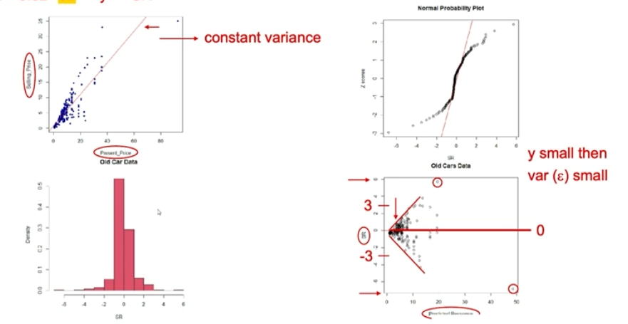 <p>Model does not satisfy the constant assumption and the normality assumption</p>