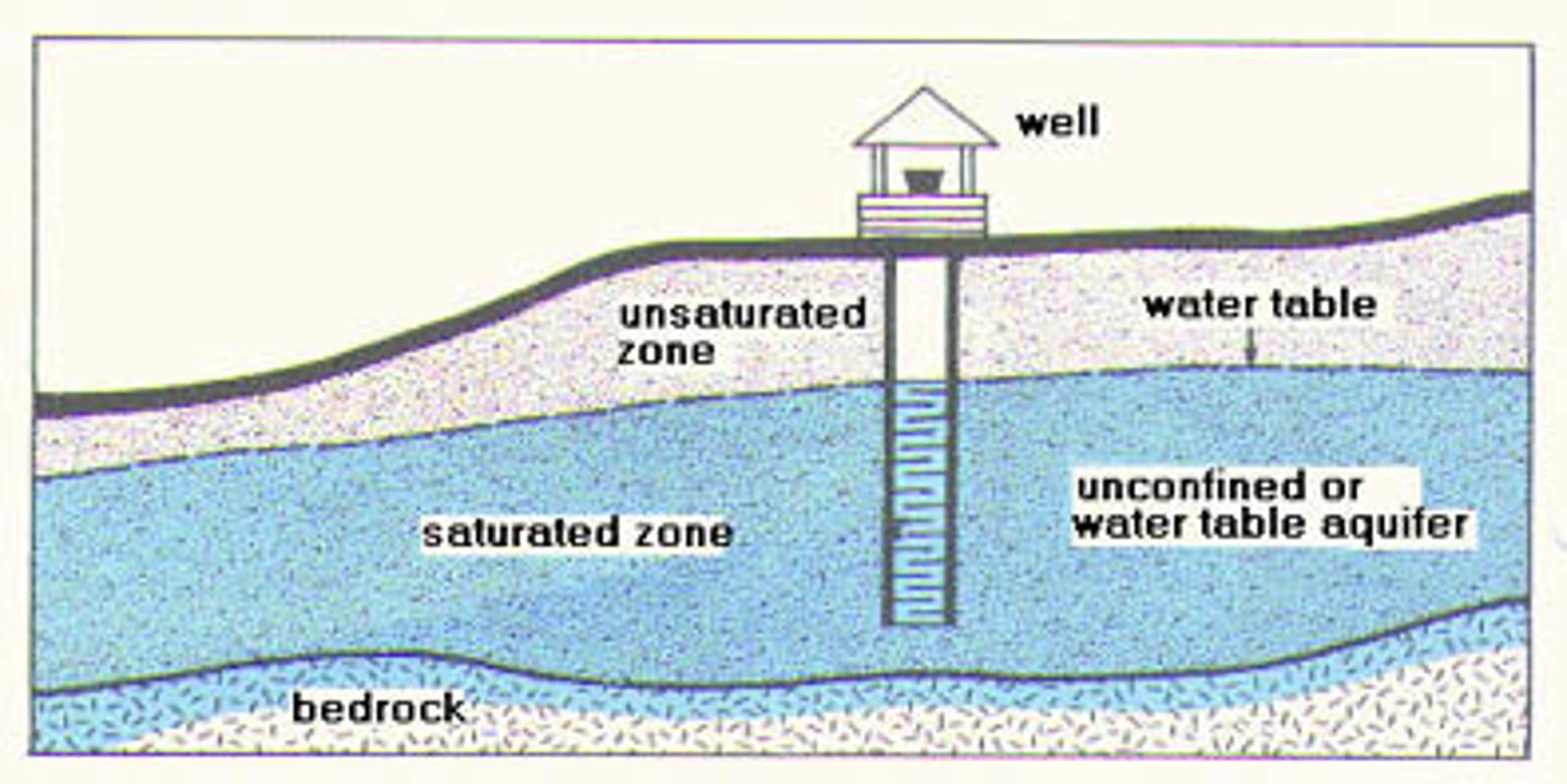 <p>zone where all open spaces in sediment and rock are completely filled with water</p>