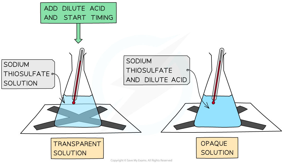 <p>Na<sub>2</sub>S<sub>2</sub>O<sub>3(aq)</sub> + HCl<sub>(aq)</sub> → NaCl<sub>(aq)</sub> + S<sub>(s)</sub> + SO<sub>2(g)</sub> + H<sub>2</sub>O<sub>(l)</sub></p><p>How to measure the rate of reaction when the solid is a product?</p>