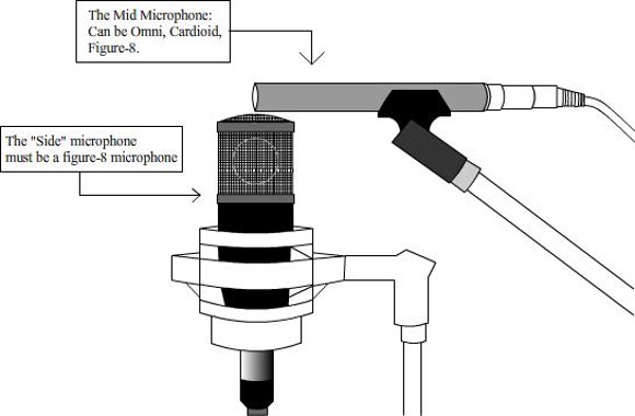The middle mic is set up facing the centre of the sound source (either, omni, cardioid or fig-8) The side mic is aimed 90 degrees off-axis from the sound source (must be fig-8). when put into a daw  the side mic must be copied and the phase reversed 