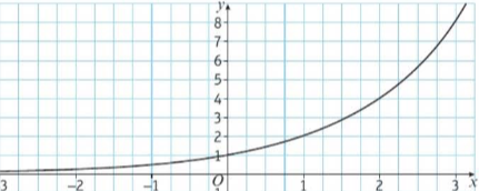 <p>Functions where the value of y is determined by a constant to the power of x.</p>