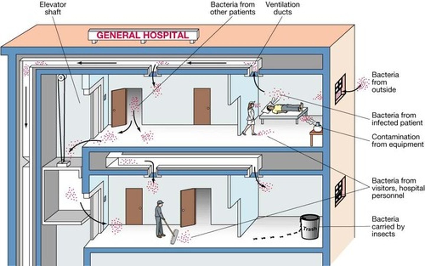 <p>Infections acquired in healthcare settings.</p>