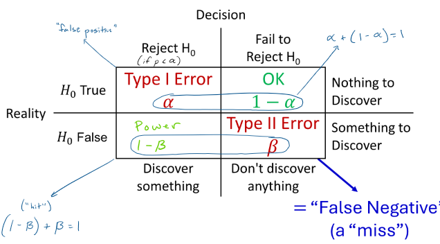 <p>Type I error: </p><ul><li><p>reject null hypothesis, reality that null hypothesis is true</p></li><li><p>“false positive”</p></li></ul><p>Type II error:</p><ul><li><p>don’t discover anything, something to discover</p></li><li><p>“false negative”, a miss</p></li></ul><p>power:</p><ul><li><p>reject null hypothesis, reality that null hypothesis is false</p></li><li><p>“hit”</p></li></ul><p>“ok”: fail to reject null hypothesis, nothing to discover</p>