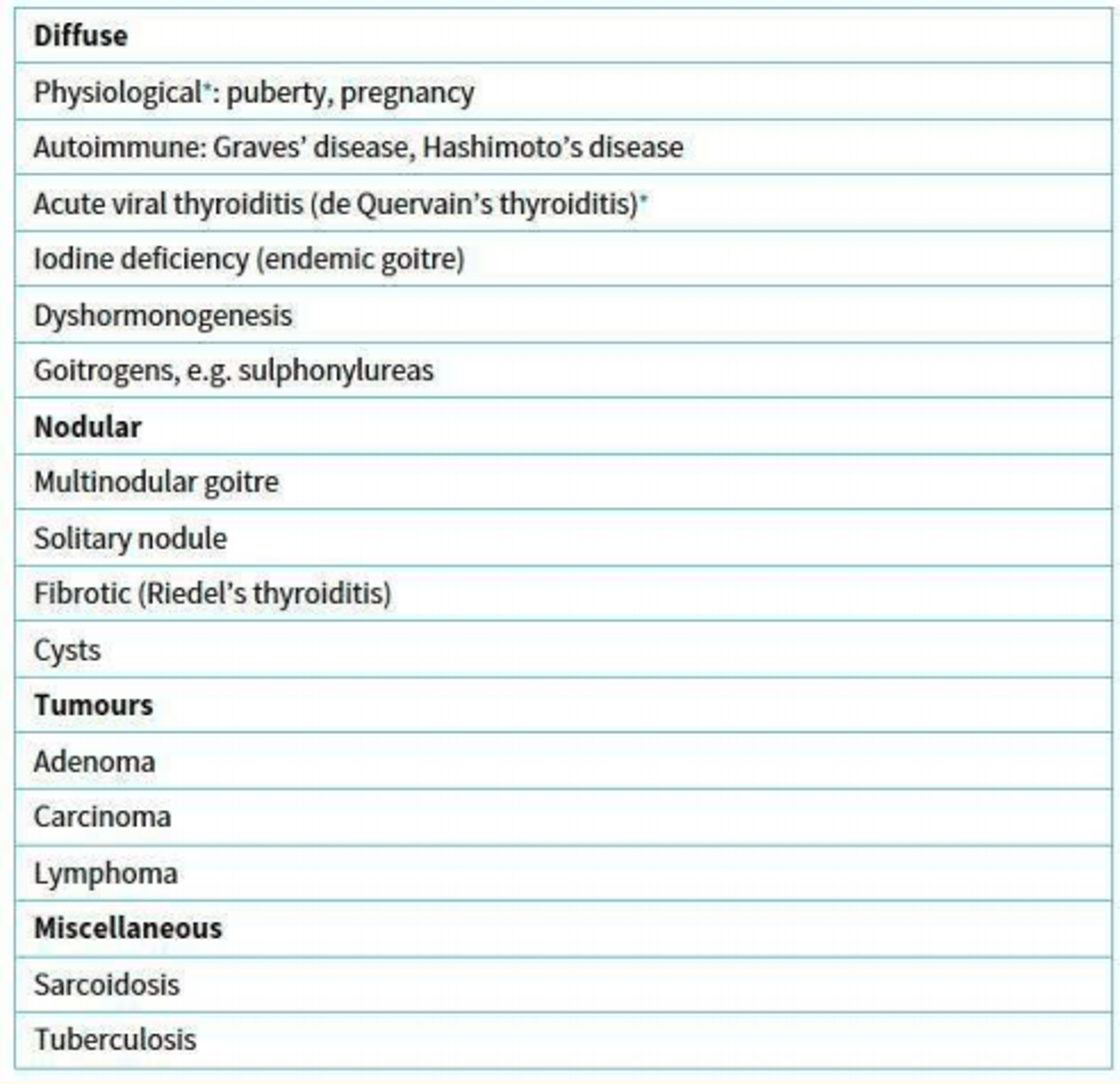<p>1) Diffuse</p><p>2) Nodular</p><p>3) Tumours</p><p>4) Miscellaneous</p>