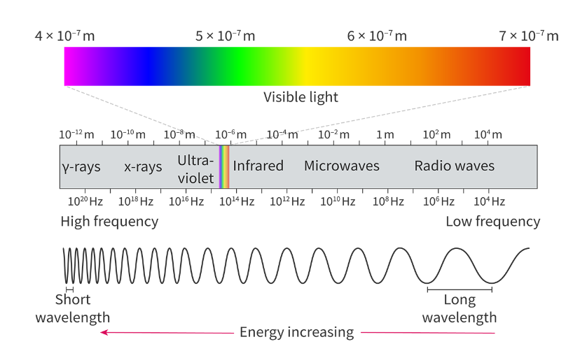 The electromagnetic spectrum