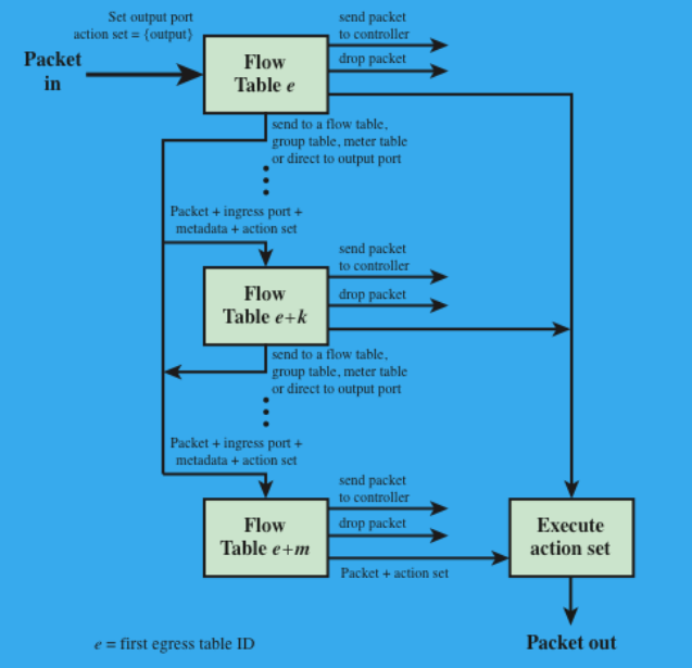 <ul><li><p>Pipeline processing always starts with ingress processing at the first flow table.</p></li><li><p>The packet must first be matched against flow entries of low Table 0.</p></li><li><p>Other ingress flow tables may be used depending on the outcome of the match in the first table.</p></li><li><p>If the outcome of ingress processing is to forward the packet to an output port, the OpenFlow switch may perform egress processing in the context of that output port.</p></li><li><p>When a packet is presented to a table for matching, the input consists of the packet, the identity of the ingress port, the associated metadata value, and the associated action set.</p></li><li><p>For Table 0, the metadata value is blank and the action set is null.&nbsp;</p></li></ul><p></p><p>At each table, processing proceeds as follows:</p><ol><li><p>If there is a match on one or more entries, other than the table-miss entry, the match is defined to be with the highest-priority matching entry. The following steps may then be performed:</p><p>     a. Update any counters associated with this entry.</p><p>     b. Execute any instructions associated with this entry. This may include updating the action set, updating the metadata value, and performing actions.</p><p>     c. The packet is then forwarded to a flow table further down the pipeline, to the group table, to the meter table, or directed to an output port.</p></li></ol><p></p><ol start="2"><li><p>If there is a match only on a table-miss entry, the table entry may contain instructions, as with any other entry. In practice, the table-miss entry specifies one of three actions:<br>     a. Send packet to controller. This will enable the controller to define a new flow for this and similar packets, or decide to drop the packet.<br>     b. Direct packet to another flow table farther down the pipeline.</p><p>     c. Drop the packet<br></p></li><li><p>If there is no match on any entry and there is no table-miss entry, the packet is dropped.</p><p></p></li></ol><p></p><p></p>