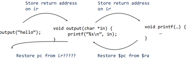 <ul><li><p><span>bl save pc to lr</span></p></li><li><p><span>We must always save the lr register, if a nested procedure is called</span></p></li><li><p><span>Lr can be saved in stack</span></p></li><li><p><span>If usage of these registers is avoided, no spilling of registers on the stack is required</span></p></li></ul><p></p>