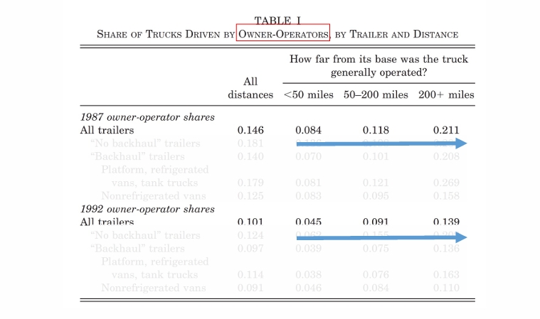 <p>what does this table of results show us? (Baker and Hubbard, 2004) </p>