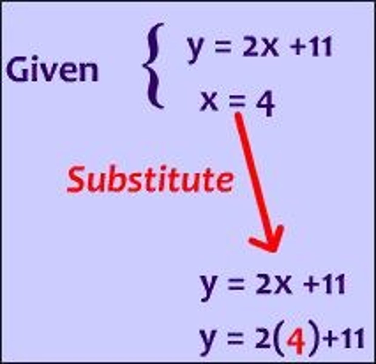 <p>Substitution can be used to solve simultaneous equations. It is used when at least one of the equations has a single variable as the subject. For example, y is the subject in the equation y = 3x + 1</p>