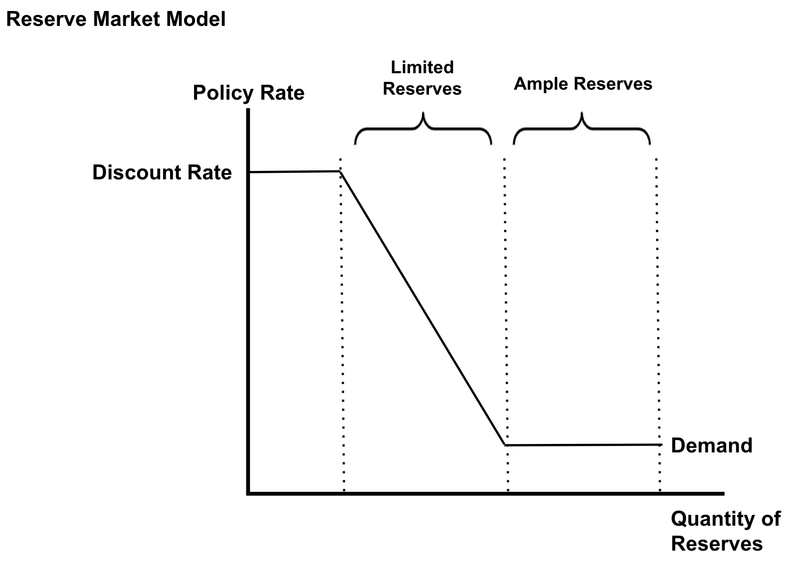 <p>→ inverse relationship between the Federal Funds Rate and the quantity of reserves demanded → when the Policy Rate is high, banks want to hold less reserves → when the Policy Rate is low, banks want to hold more reserves</p>