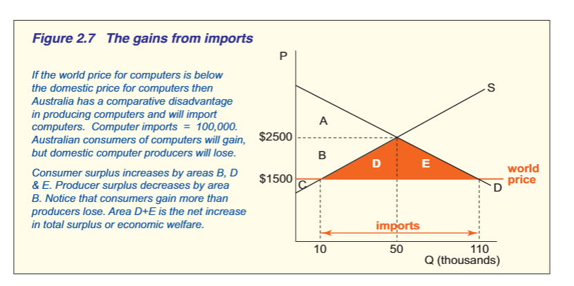 <p>&nbsp;</p><ol start="8"><li><p><span>GAINS FROM IMPORTS OF D AND S</span></p></li></ol><ul><li><p>explain the graph</p></li><li><p>what happens to producers and consumers</p></li></ul><p></p>